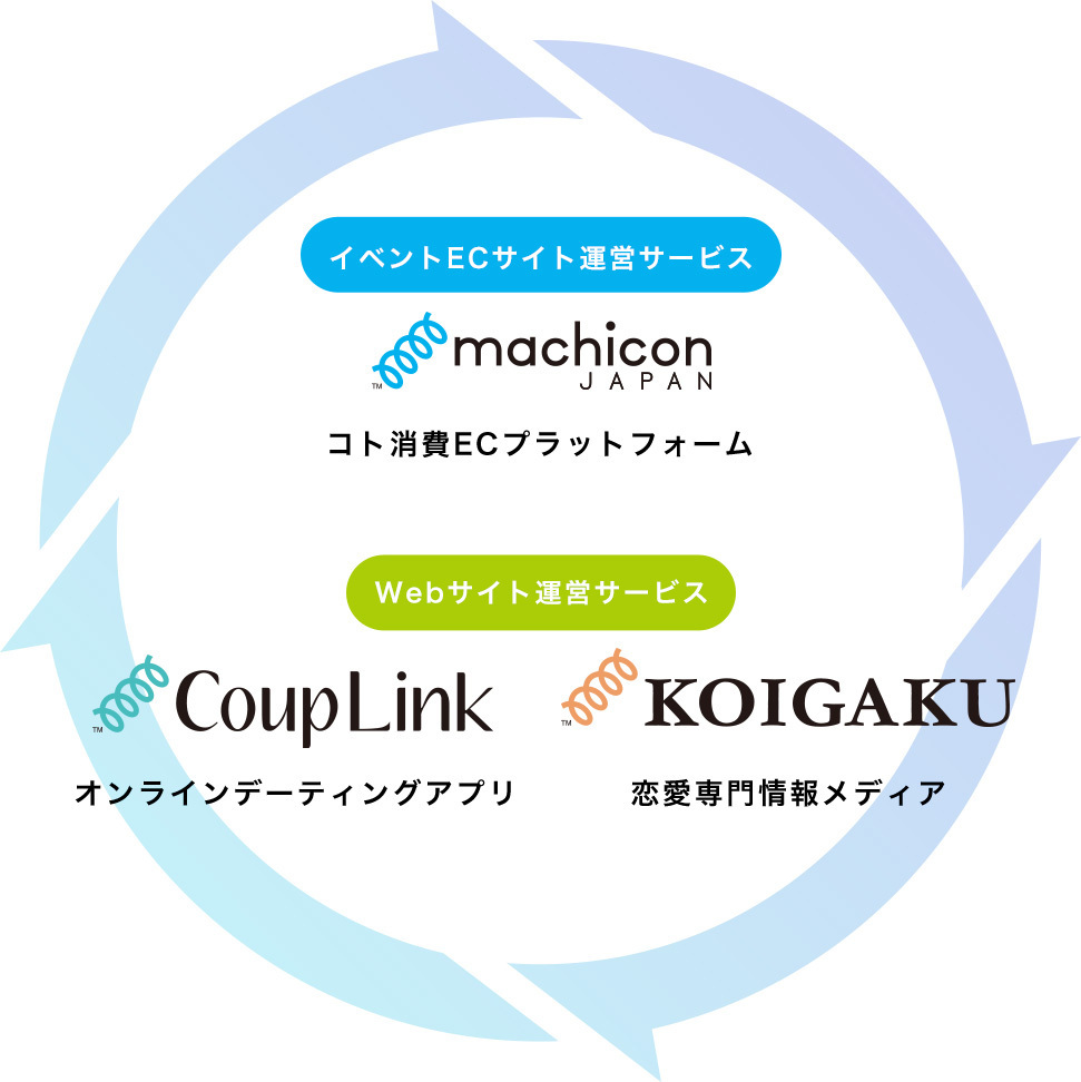 イベントECサイト運営サービス Webサイト運営サービス